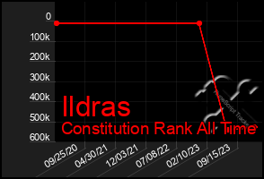 Total Graph of Ildras