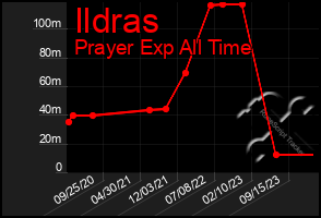 Total Graph of Ildras