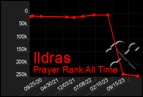 Total Graph of Ildras