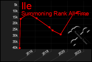 Total Graph of Ile
