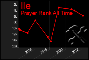 Total Graph of Ile