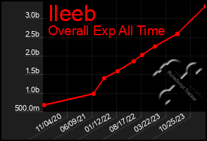 Total Graph of Ileeb