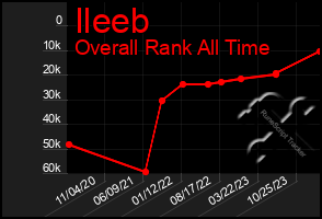 Total Graph of Ileeb