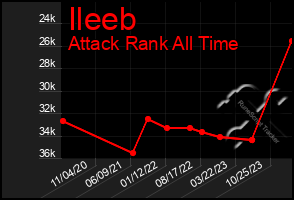 Total Graph of Ileeb