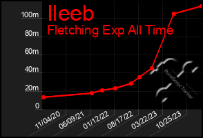 Total Graph of Ileeb