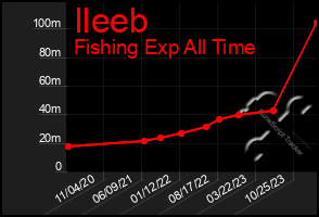 Total Graph of Ileeb