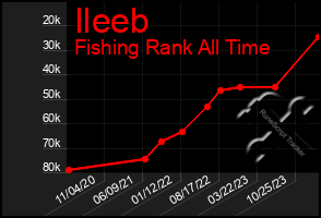 Total Graph of Ileeb