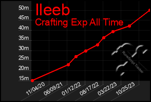 Total Graph of Ileeb