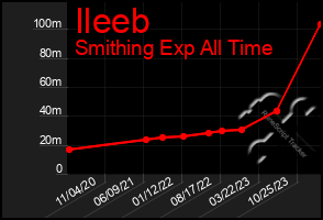 Total Graph of Ileeb