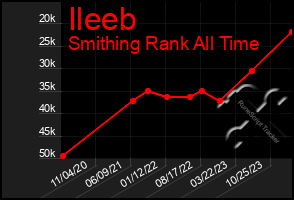 Total Graph of Ileeb