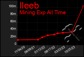 Total Graph of Ileeb