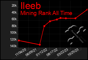 Total Graph of Ileeb