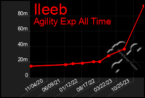 Total Graph of Ileeb