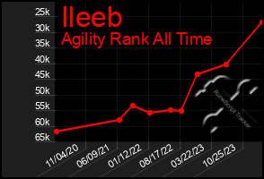 Total Graph of Ileeb