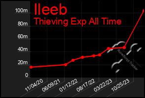 Total Graph of Ileeb