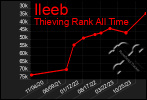 Total Graph of Ileeb