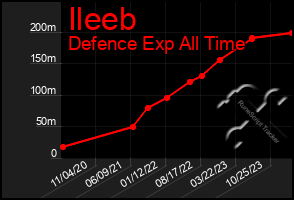 Total Graph of Ileeb