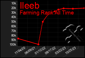 Total Graph of Ileeb