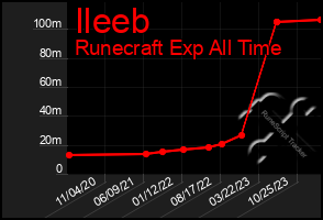 Total Graph of Ileeb