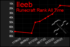 Total Graph of Ileeb