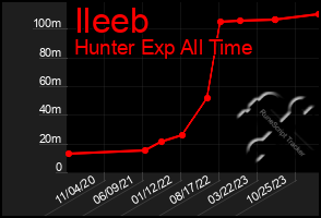 Total Graph of Ileeb