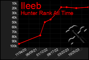 Total Graph of Ileeb