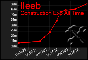 Total Graph of Ileeb