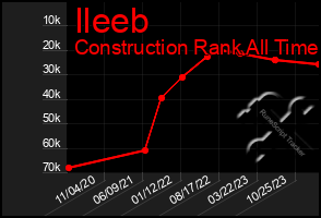 Total Graph of Ileeb