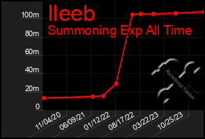 Total Graph of Ileeb