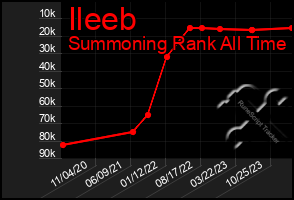 Total Graph of Ileeb