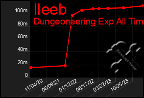 Total Graph of Ileeb