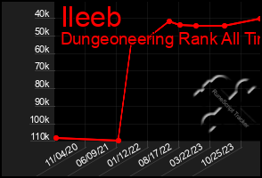 Total Graph of Ileeb