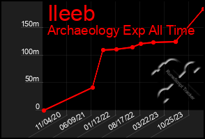 Total Graph of Ileeb