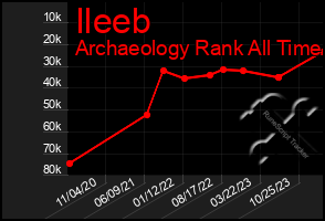 Total Graph of Ileeb