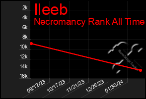 Total Graph of Ileeb