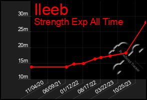 Total Graph of Ileeb