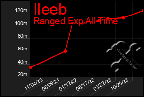 Total Graph of Ileeb