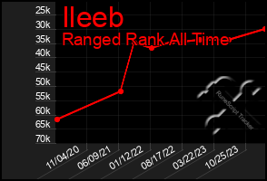 Total Graph of Ileeb