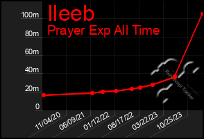 Total Graph of Ileeb