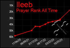 Total Graph of Ileeb