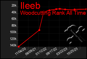 Total Graph of Ileeb