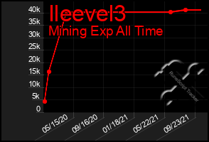 Total Graph of Ileevel3