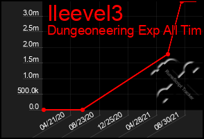 Total Graph of Ileevel3