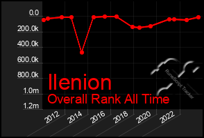 Total Graph of Ilenion