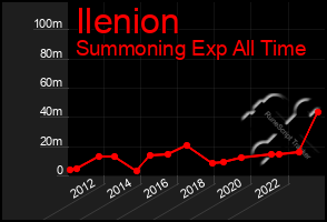 Total Graph of Ilenion