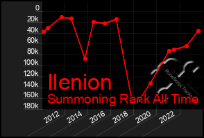 Total Graph of Ilenion