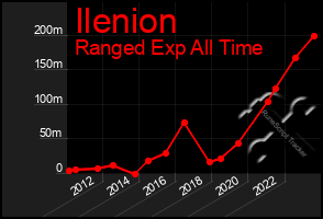 Total Graph of Ilenion