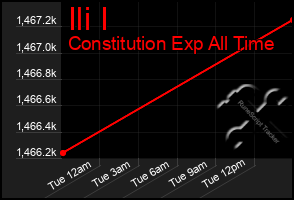 Total Graph of Ili I