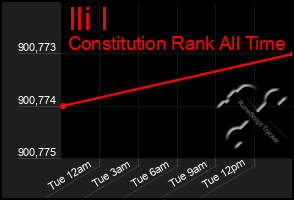 Total Graph of Ili I
