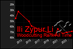 Total Graph of Ili Zypur Li